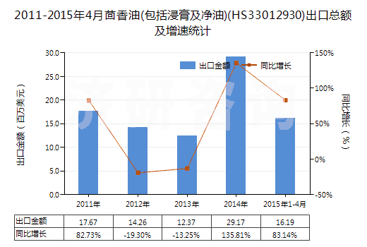 2011-2015年4月茴香油(包括浸膏及凈油)(HS33012930)出口總額及增速統(tǒng)計(jì)